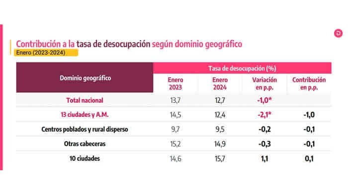 533 mil personas más consiguieron empleo en enero de 2024, reveló el DANE