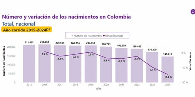 ¿Cuántos han nacido en Colombia en este 2024?