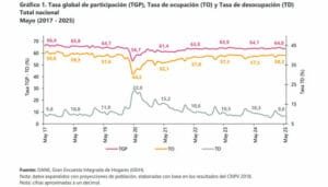 Importante descenso del desempleo en Colombia