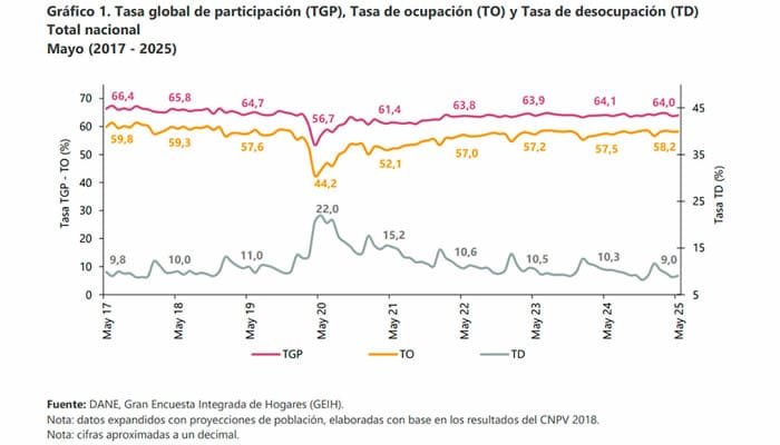 Importante descenso del desempleo en Colombia