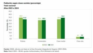 Aumenta la clase media en Colombia