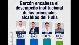 Garzón encabeza el desempeño institucional de las principales alcaldías del Huila