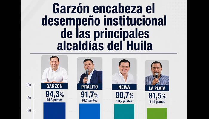Garzón encabeza el desempeño institucional de las principales alcaldías del Huila